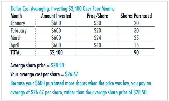 Dollar Cost Averaging